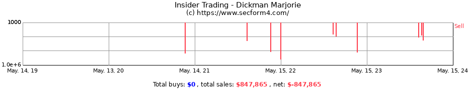 Insider Trading Transactions for Dickman Marjorie
