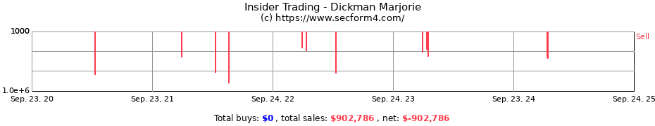 Insider Trading Transactions for Dickman Marjorie