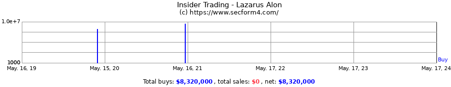 Insider Trading Transactions for Lazarus Alon