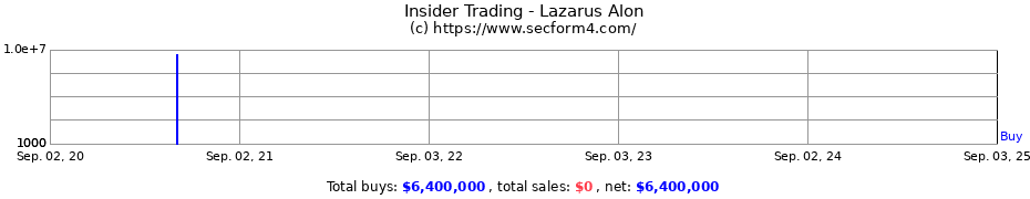 Insider Trading Transactions for Lazarus Alon