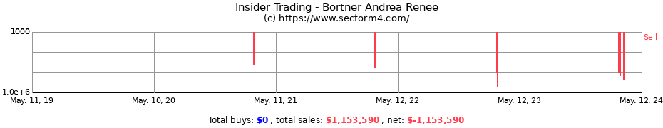 Insider Trading Transactions for Bortner Andrea Renee