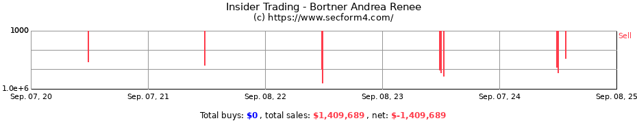 Insider Trading Transactions for Bortner Andrea Renee