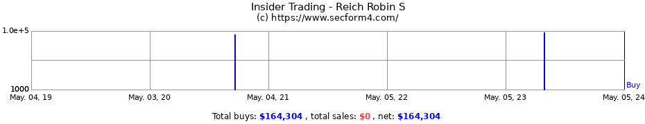 Insider Trading Transactions for Reich Robin S