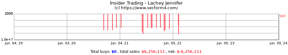 Insider Trading Transactions for Lachey Jennifer