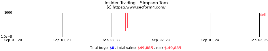 Insider Trading Transactions for Simpson Tom