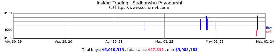 Insider Trading Transactions for Sudhanshu Priyadarshi