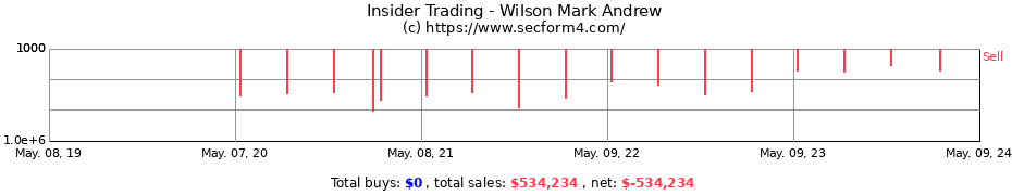 Insider Trading Transactions for Wilson Mark Andrew