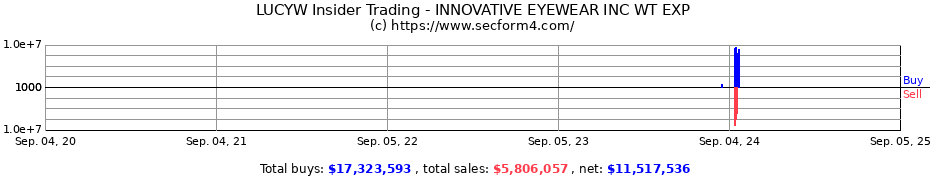 Insider Trading Transactions for INNOVATIVE EYEWEAR INC WT EXP