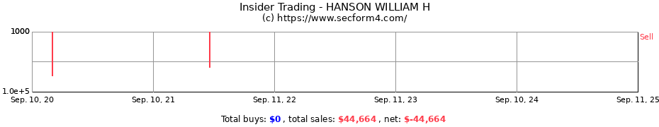 Insider Trading Transactions for HANSON WILLIAM H