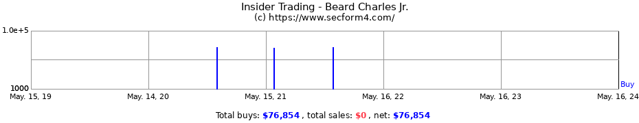 Insider Trading Transactions for Beard Charles Jr.