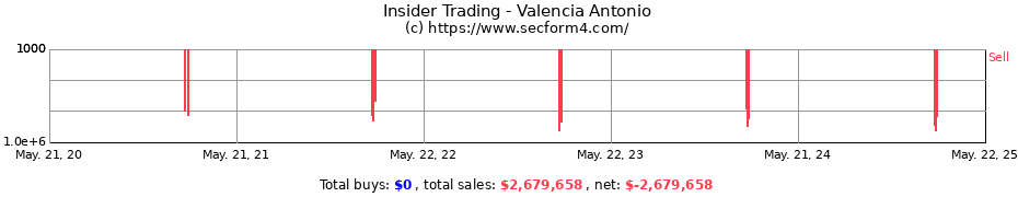 Insider Trading Transactions for Valencia Antonio