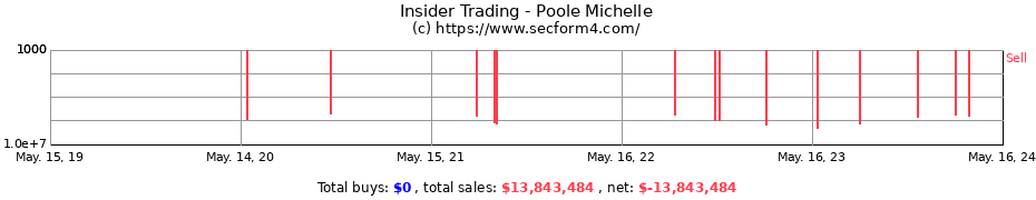 Insider Trading Transactions for Poole Michelle