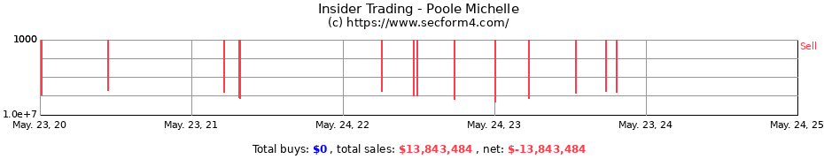 Insider Trading Transactions for Poole Michelle