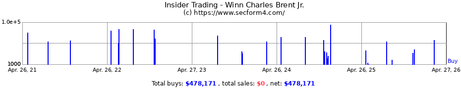 Insider Trading Transactions for Winn Charles Brent Jr.