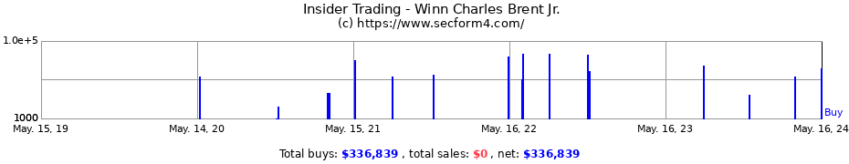 Insider Trading Transactions for Winn Charles Brent Jr.