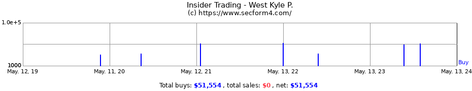 Insider Trading Transactions for West Kyle P.