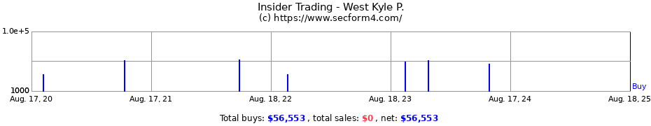 Insider Trading Transactions for West Kyle P.