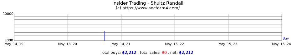 Insider Trading Transactions for Shultz Randall