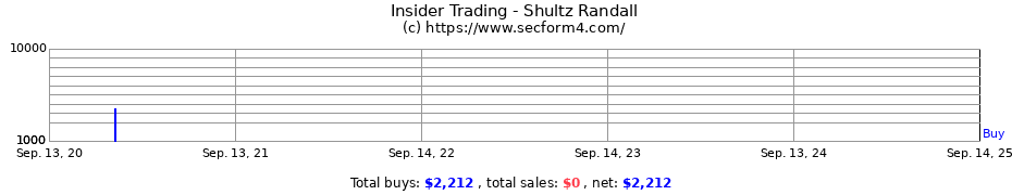 Insider Trading Transactions for Shultz Randall