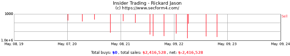 Insider Trading Transactions for Rickard Jason
