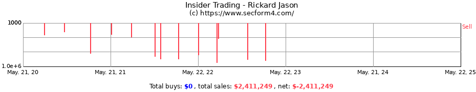 Insider Trading Transactions for Rickard Jason