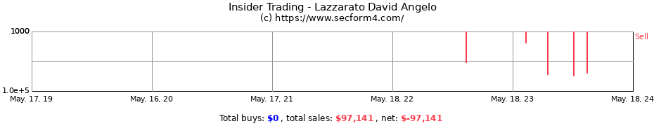 Insider Trading Transactions for Lazzarato David Angelo