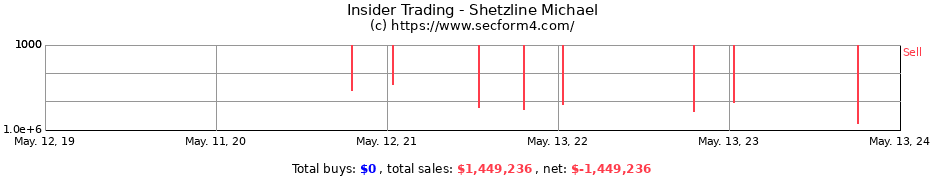 Insider Trading Transactions for Shetzline Michael