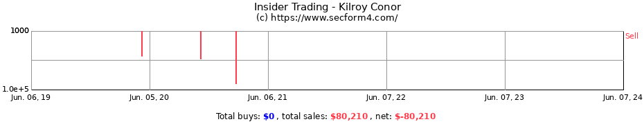 Insider Trading Transactions for Kilroy Conor