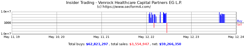 Insider Trading Transactions for Venrock Healthcare Capital Partners EG L.P.