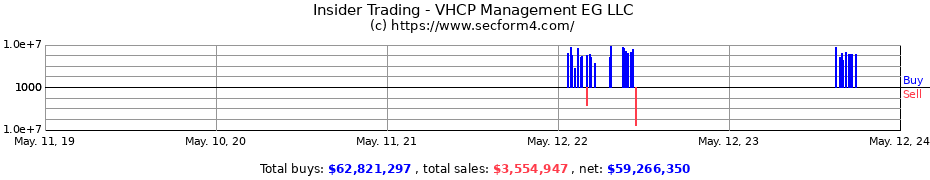 Insider Trading Transactions for VHCP Management EG LLC