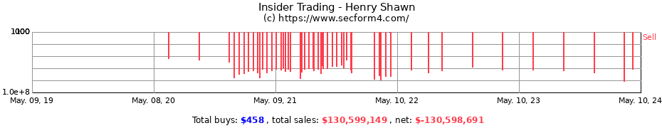 Insider Trading Transactions for Henry Shawn