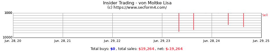 Insider Trading Transactions for von Moltke Lisa