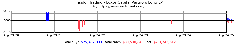 Insider Trading Transactions for Luxor Capital Partners Long LP