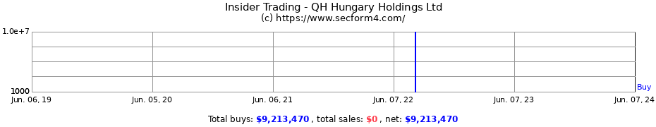 Insider Trading Transactions for QH Hungary Holdings Ltd