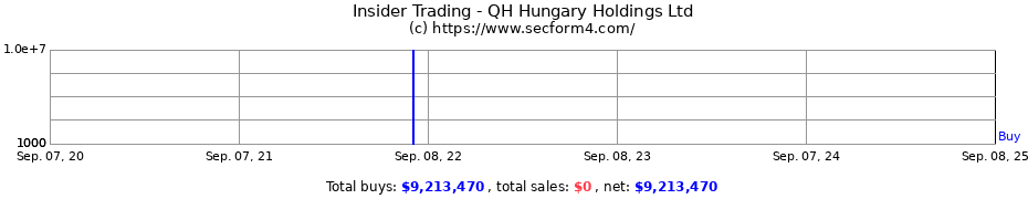 Insider Trading Transactions for QH Hungary Holdings Ltd