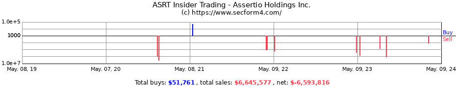 Insider Trading Transactions for Assertio Holdings Inc.