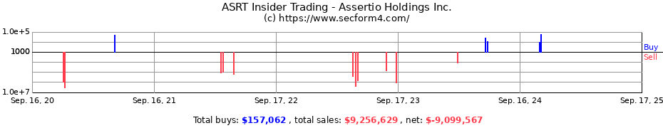 Insider Trading Transactions for Assertio Holdings Inc.