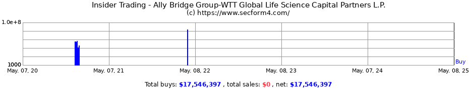 Insider Trading Transactions for Ally Bridge Group-WTT Global Life Science Capital Partners L.P.