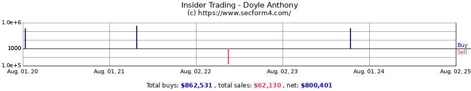 Insider Trading Transactions for Doyle Anthony