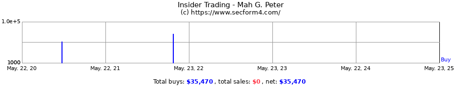 Insider Trading Transactions for Mah G. Peter