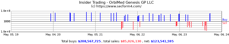 Insider Trading Transactions for OrbiMed Genesis GP LLC