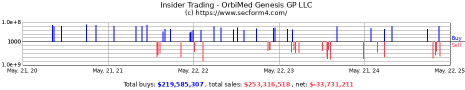 Insider Trading Transactions for OrbiMed Genesis GP LLC