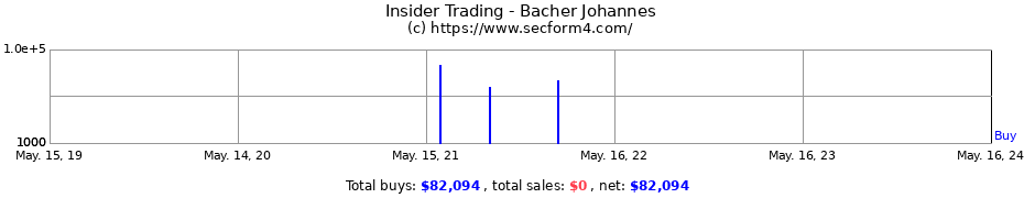Insider Trading Transactions for Bacher Johannes