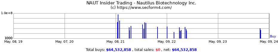 Insider Trading Transactions for Nautilus Biotechnology, Inc.