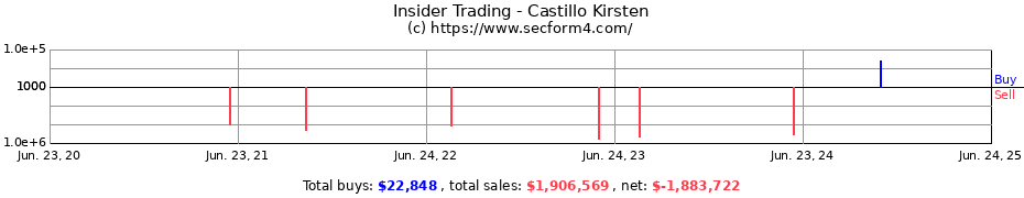 Insider Trading Transactions for Castillo Kirsten