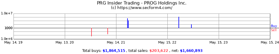 Insider Trading Transactions for PROG Holdings Inc.