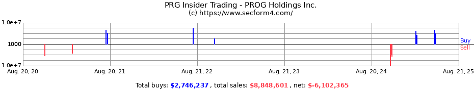 Insider Trading Transactions for PROG Holdings Inc.