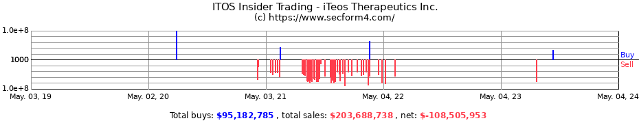 Insider Trading Transactions for iTeos Therapeutics, Inc.