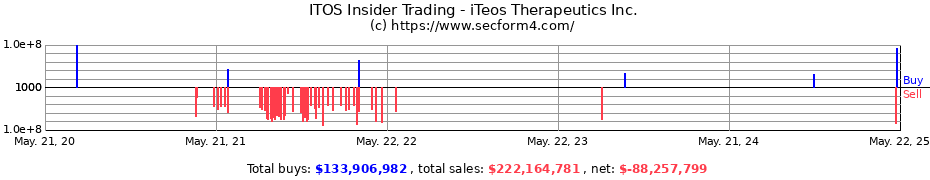 Insider Trading Transactions for iTeos Therapeutics Inc.