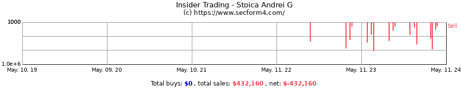 Insider Trading Transactions for Stoica Andrei G